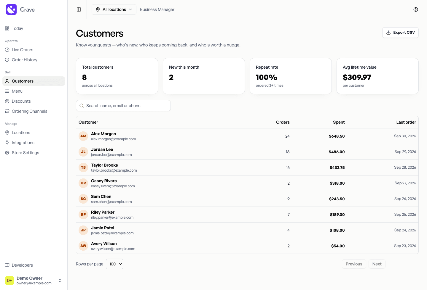 Crave Business Manager Customers screen: full navigation, customer summary cards, search, CSV export, and guest order counts, spend, and last orders.